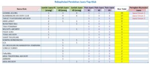 Rekapitulasi perolehan juara tiap klub